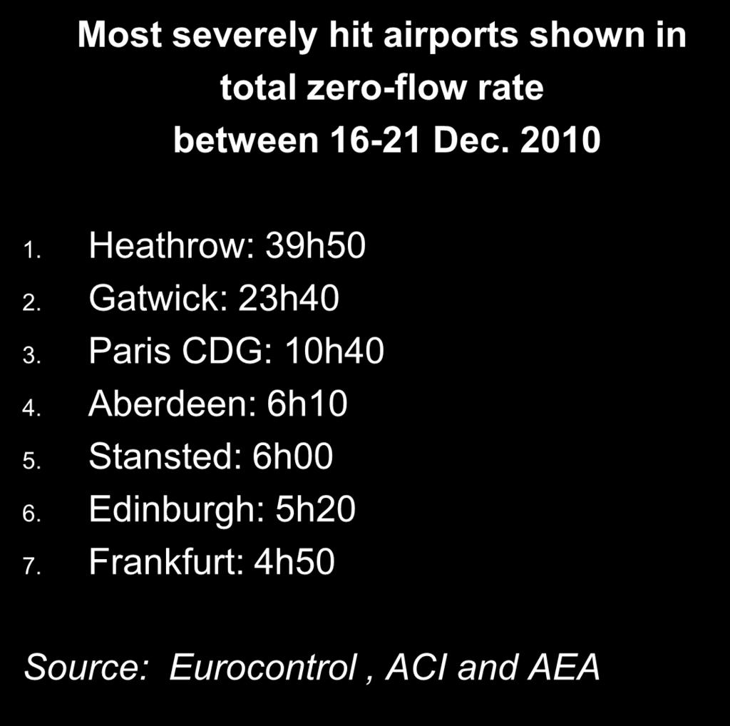 2010 disruptions: impact on traffic Most severely hit airports shown in total zero-flow rate