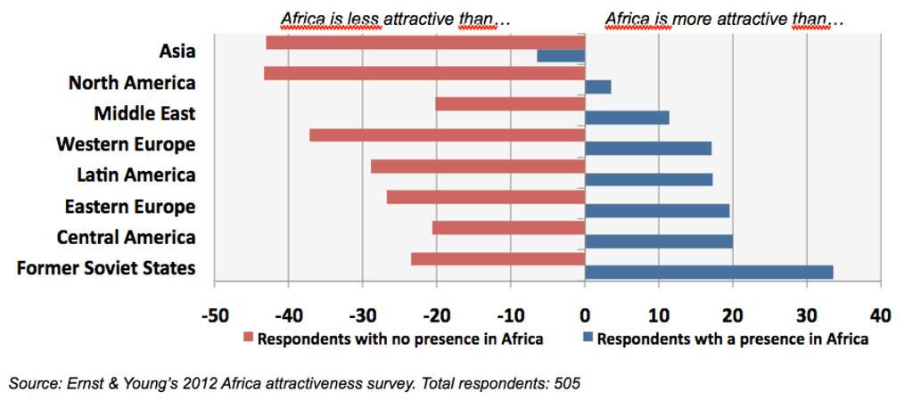 PERCEPTION OF AFRICA RELATIVE TO OTHER REGIONS AFRICA IS LESS ATTRACTIVE THAN... AFRICA IS MORE ATTRACTIVE THAN.