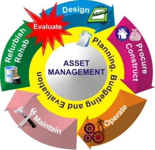 Infrastructure Asset Management Planning, budgeting and evaluation
