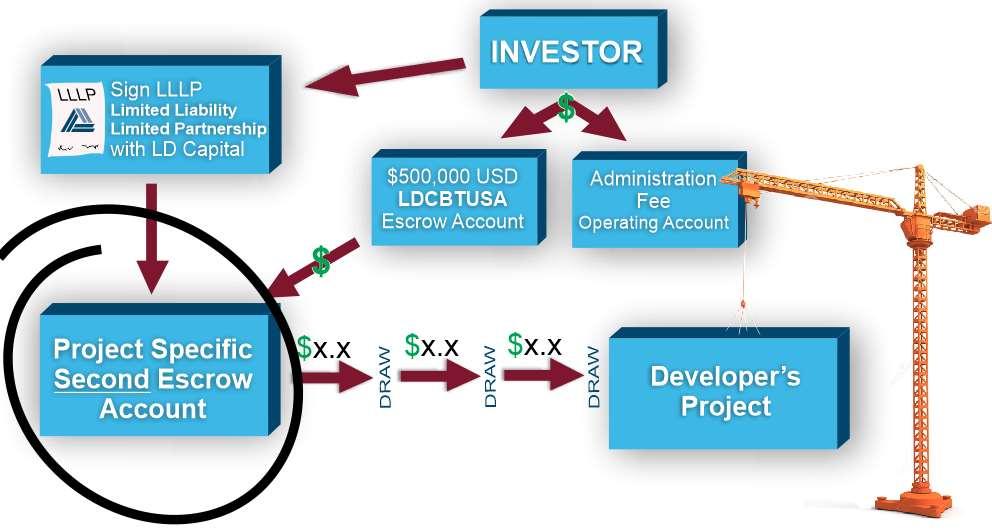 Funds and Investment