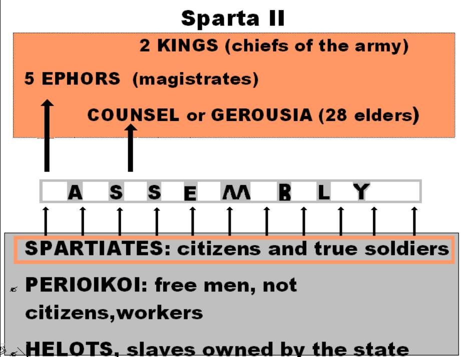 Sparta: a military state Sparta did not develop