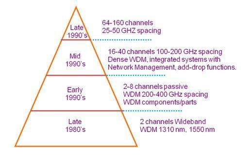 2.2 Razvoj DWDM tehnologije Drugi naraštaj WDM-a pojavljuje se ranih dvadesetih godina, radio je sa dva do osam kanala sa međusobnim razmakom od 400 GHz u 1550 nm prozoru [3].