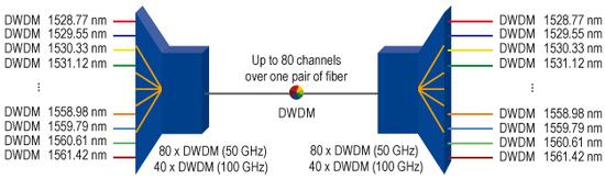 Dense Wavelength Division Multiplexing je tehnologija valnog multipleksa koja prenosi mnogo (više od 32), gusto spojenih valnih duljina preko istog para optičkih vlakana a gdje svaka valna duljina