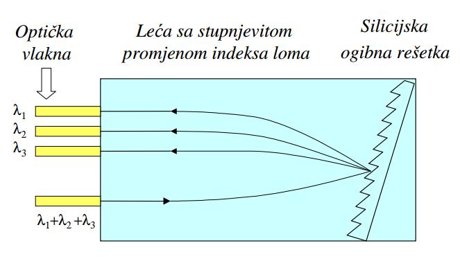 3.5.2 Multipleksiranje / demultipleksiranje pomoću ogibne (difrakcijske) rešetke Multipleksna i demultipleksna tehnologija koja koristi ogibnu (difrakcijsku) rešetku a prostorno raspršuje svjetlost u