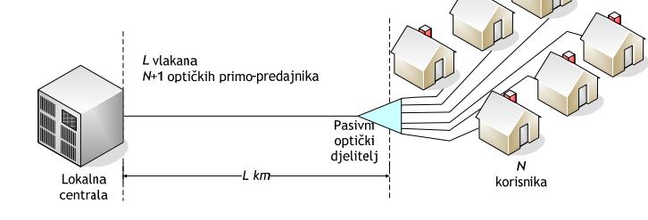 Pasivna optička mreža PON (passive optical network) PON predstavlja rješenje problemu napajanja komutatora u mrežama sa