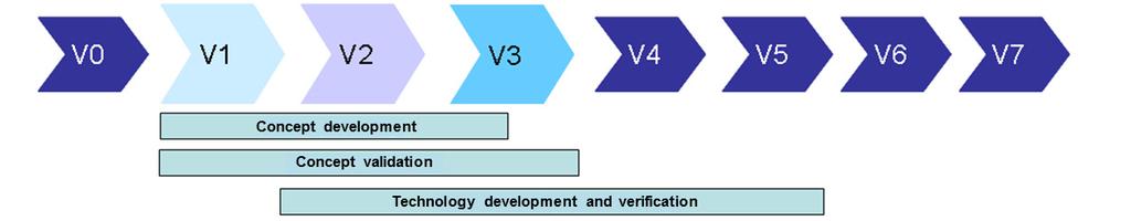 SNAP validation European Operational Concept Validation Methodology, E-OCVM Validation team: Project Team, Airspace