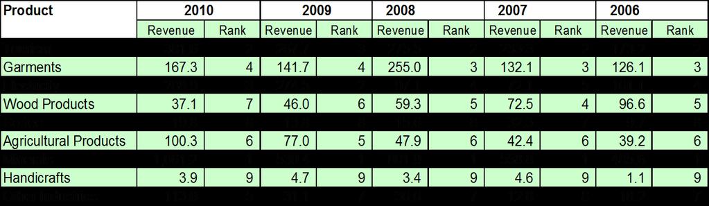 Table 16: Revenue from Tourism and Major Exports, 2006-2010. Note: Revenue in Millions of US Dollars Source : Ministry of Industry and Commerce, Lao National Tourism Administration.