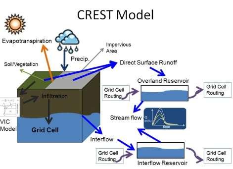 EO APPLICATION 4: FLOOD MODELING/FORECASTING Testing phase Use near-real time information