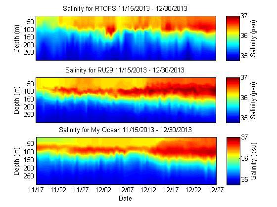 Figure 9: Slinity depth profile omprison etween RU29, RTOFS, MyOen, nd Argo Flot dt t smple point. III.