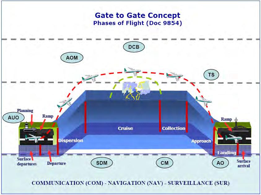 Status Figure 3: Gate to Gate Operational Concept 2.13 The status is mainly focused on monitoring the progress of the implementation activity as it progresses towards a specific completion date.