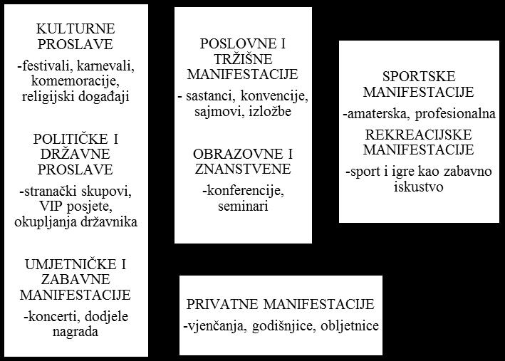 Pivčević (2014, prema Getz, 2008) kaže kako manifestacije ujedno možemo podijeliti na neplanirane i planirane.