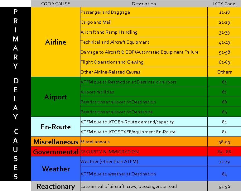 * For non ECAC airports the statistics only concern flights to ECAC airports. Figure 14. Link between CODA Causes and IATA delay codes. 4. Summary of Significant Events in Summer 2011.