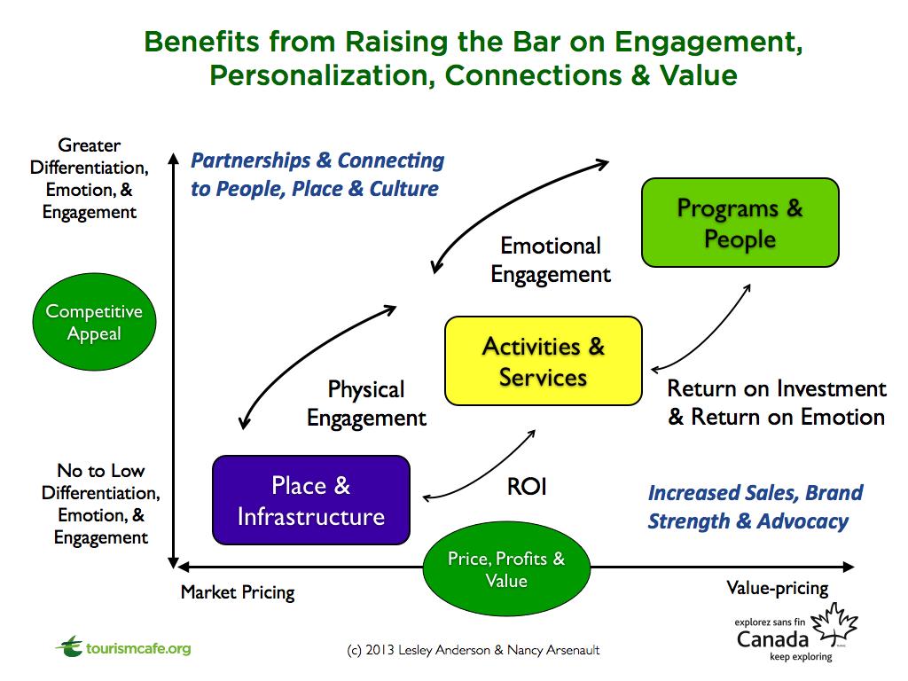 RAISING THE BAR ON ENGAGEMENT AND EMOTION Things have changed.