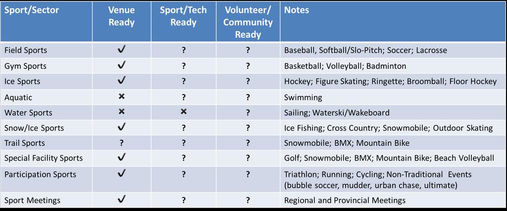 Table 22 outlines the readiness of Innisfil specific to venues, sport and technical leadership and volunteer or community readiness.