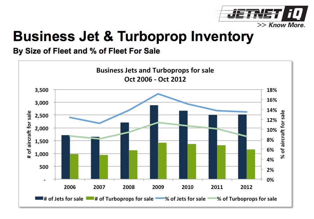 PRESS RELEASE Date: For Immediate Release JETNET iq Releases Highlights From NBAA 2012 State of the Market Briefing UTICA, NY Today JETNET LLC, the world leader in aviation market intelligence,
