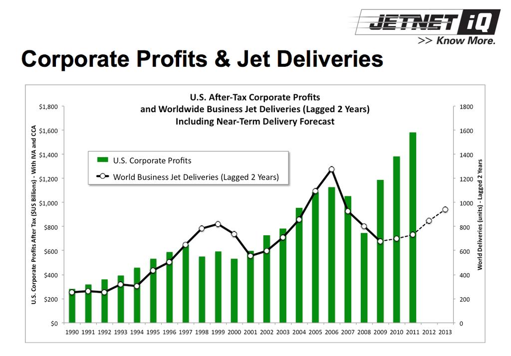 Page 2 /JETNET iq Releases Highlights From NBAA 2012 State of the Market Briefing U.S. Business Jet Utilization Where s the Lift? Despite record corporate profits, U.S. business jet utilization has yet to fully recover from the effects of the 2007/2008 economic recession.