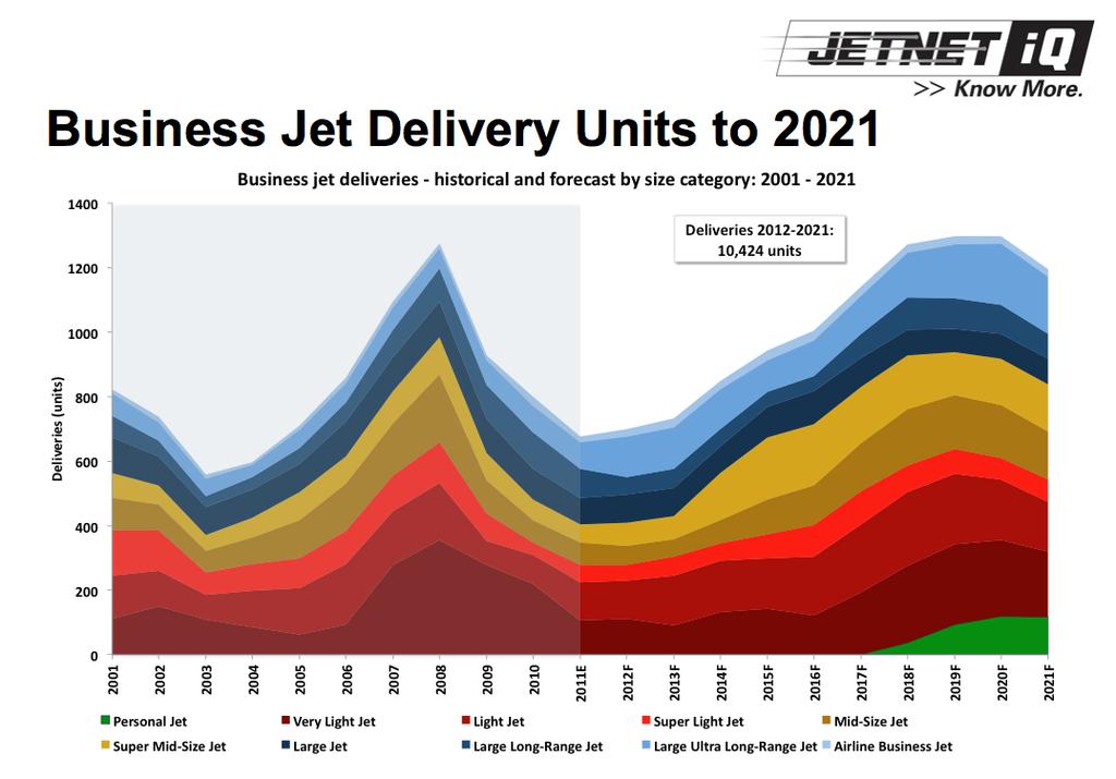 Page 5 /JETNET iq Releases Highlights From NBAA 2012 State of the Market Briefing JETNET iq Business Jet Delivery Forecast In the 10-year period from 2012-2021, JETNET iq forecasts that 10,424 new