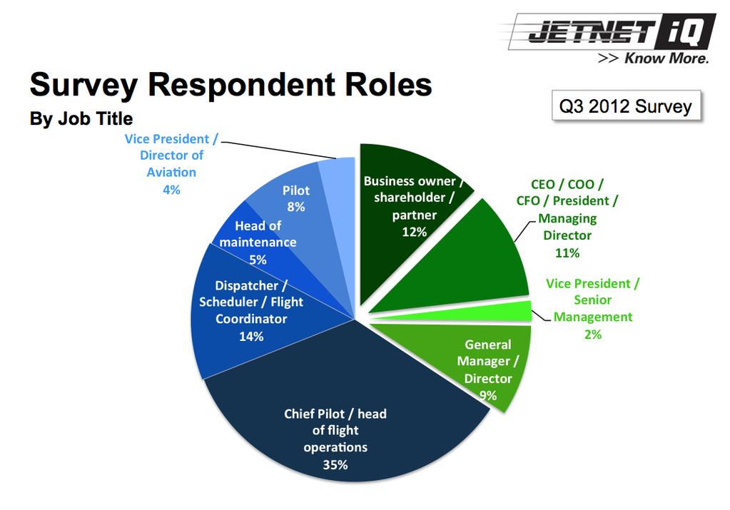 Page 6 /JETNET iq Releases Highlights From NBAA 2012 State of the Market Briefing JETNET iq Global Business Aviation Surveys Since Q1 2011, JETNET iq has systematically surveyed over 3,500 owners in
