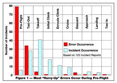 Up Errors Occur and where the consequences are felt (ASRS DirectLine) ASRS FAA will not use the