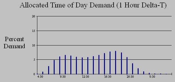 Time of Day Demand Preferred Departure Times by Passengers Two peaks of preferred departure times