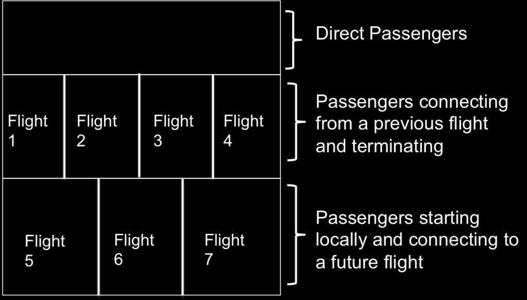 flight, we need to distribute these passengers among the three groups we just described. We are going to this sequentially for each flight.