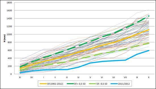 istaknutim količinama oborina tijekom analiziranog sezonskog razdoblja ekstremno sušne 2011./2012. g.