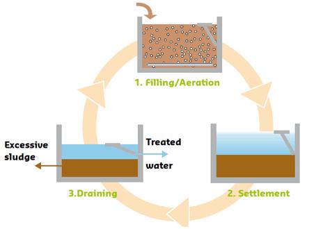 Ciklus je sastavljen iz više faza: punjenje rektora (prepumpavanje otpadne vode iz mehaničkoga stupnja pomoću potopne pumpe), prozračivanje, sedimentacija i bistrenje, odvod pročišćene vode. Slika 2.