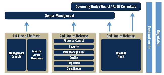 Рамка на Управување со ризици на ентитетот (Три линии на одбрана-iia) Одговорни за процесот на владеење и здобивање на уверување во врска со РМ и К оперативна Менаџмент (право да менуваат) Независна