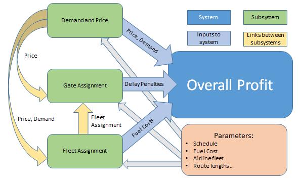 SYSTEM INTEGRATION Figure 17: Links between subsystems and between subsystems and system formulation System Objective The objective of this system level formulation is to maximize profit using the
