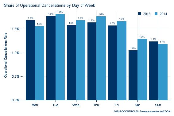 Figure 7. Daily Share of Operational Cancellations 2013 & 2014 Figure 7 shows the percentage share of cancellations by day of the week.