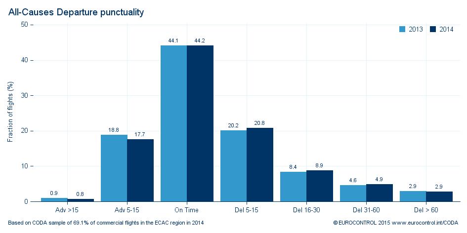 11 Distribution of All Flights by Length of Delay (Punctuality) In 2014 punctuality remained stable with only slight changes being observed with overall delay increasing for the year, 44% of flights