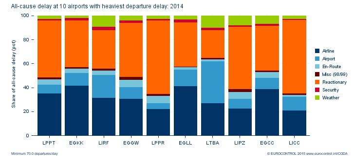 13 Top 20 Delay Affected Departure Airports Figure 23. All-Causes Delay.