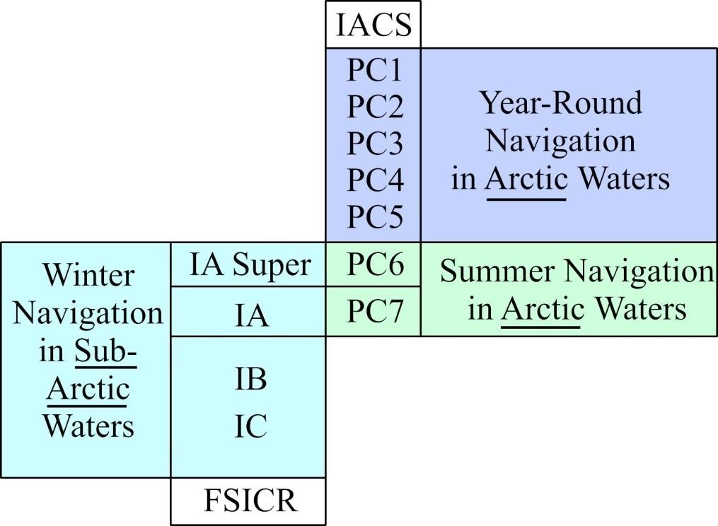 IACS Polar Ice Class Lowest Polar Class (PC7) general levels of strengthening roughly