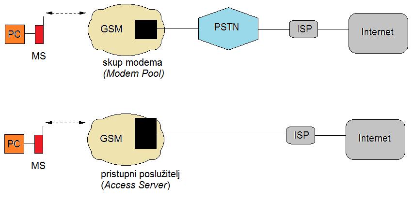 2.3 Pristup internetu iz GSM mreže U GSM mreţi podaci se prenose brzinom do 9,6 kbit/s u govornom kanalu, što zapravo odgovara brzini u telefonskoj mreţi pa se GSM mreţa moţe koristiti za pristup