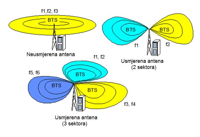 Svaka bazna postaja moţe sadrţavati više TRX-ova (Transciver), od kojih svaki podrţava jedan frekvencijski par (za odašiljanje i primanje informacija).