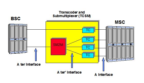 3.3 Transcoder (TRAU) U zraĉnom suĉelju (izmeċu MS i BTS-a) medij za prijenos informacija je radio frekvencija (elektromagnetski valovi).