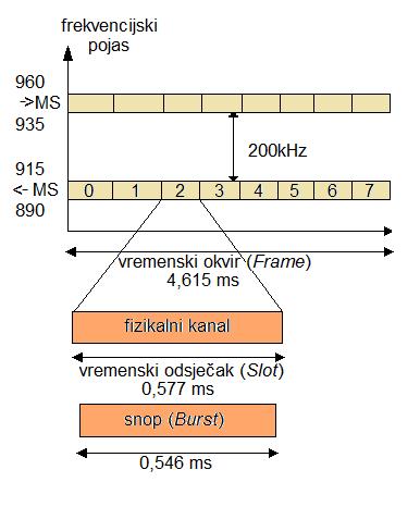 Spektar GMSK signala, [6] GMSK, kao kruna diskretne modulacije sinusnog signala, vrlo je moćan modulacijski postupak, koji objedinjuje karakteristike FSK i PSK postupaka sa nekim specifiĉnostima.