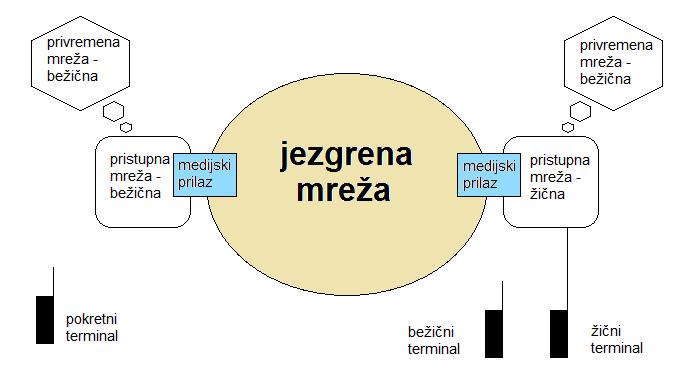 2 ARHITEKTURA GSM MREŽE Generiĉka arhitektura komunikacijske mreţe (Slika 1) sadrţi sljedeće dijelove: jezgrenu mreţu (Core Network), koja je zajedniĉka za razliĉite mreţe, a izvedena jedinstvenom