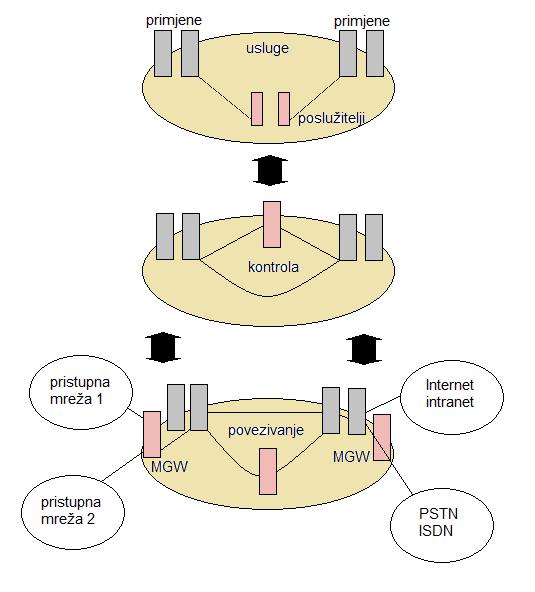 Funkcionalnost ovakvog modela mreţe moţe se opisati troslojnim prikazom (Slika 2) koji sadrţi sloj povezivosti (Conectivity layer), kontrolni sloj (Control layer) te sloj primjena i usluga