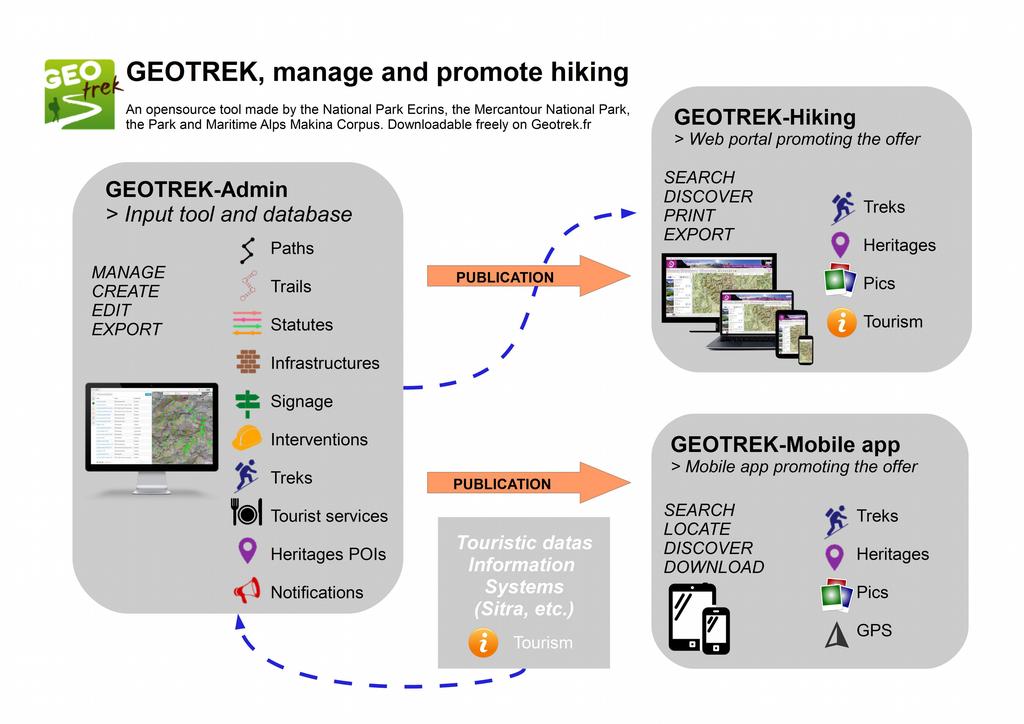 Geotrek et Geotrek Rando Gérer et valoriser la randonnée en ligne Gérer et