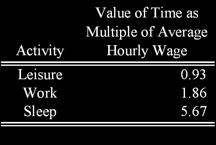 Voluntary Schedule Adjustment Costs The value of time we express is in terms of the hourly wage of a representative passenger (private sector production workers, 2006-2008 average BLS) We assume that