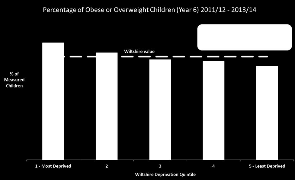 The figures also show that the percentage of obese or overweight children in the least