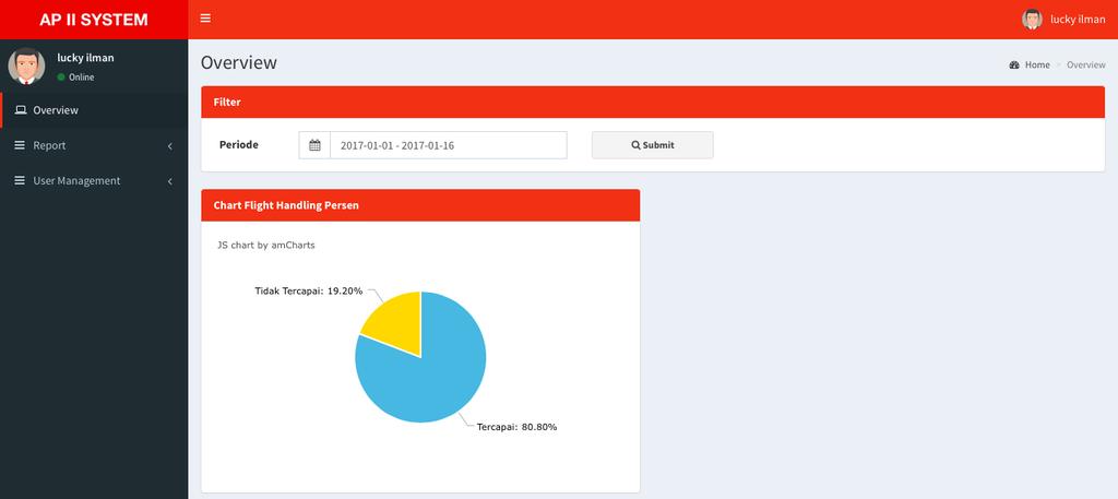 PIE CHART BAGGAGE HANDLING On the first page after logging in, the user can see on the top left side, there are User Profile and some Menu there is Overview, Report & User Management.
