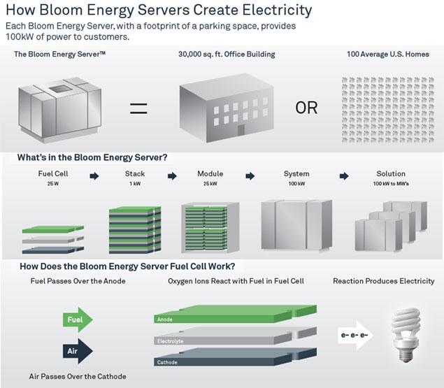6.1 Zgradba Bloom boxa V osrčju vsakega energijskega strežnika je Bloomova patentirana tehnologija gorivnih celic s trdnimi oksidi. Vsak strežnik je sestavljen iz tisočih gorivnih celic.
