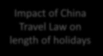 2012 2013 Since the China Travel Law was introduced, average length of holiday