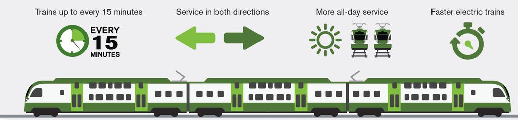 GO TRANSIT EXPANSION We are transforming GO Rail from primarily a 9-to-5 commuter service to a comprehensive regional rapid transit option Four times the number of trips outside of weekday rush-hour