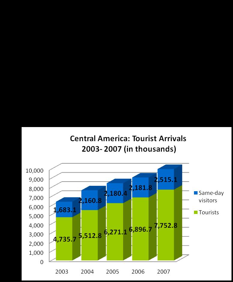 Importance of Tourism in Central America Tourism Regional Sector for Central America: motor for economic growth, job creation, poverty reduction: 11.