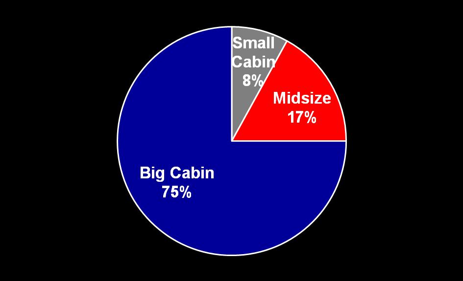New Jet Purchase Plans By Aircraft Class Units 2014 Dollars Big Cabin 46% Small Cabin 26% Midsize 28%