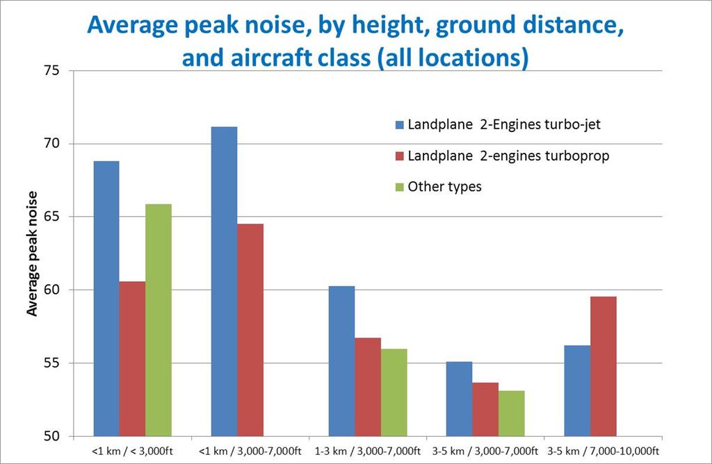 Noise results The additional noise studies and calculations were conducted by NATS.