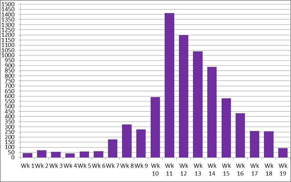 Graph 7: Complaints analysis by week Although the majority of complaints received during the trial period did not relate to TUTUR we understand that they cannot be ignored.